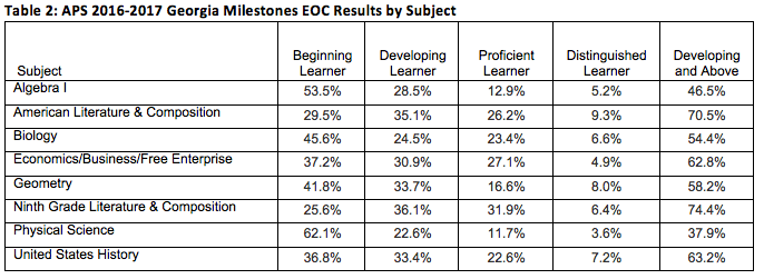 APS Table 2: 2016-17 Georgia Milestones EOC Results by Subject APS Table 2: 2016-17 Georgia Milestones EOC Results by Subject